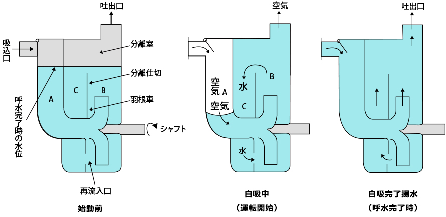 ポンプの基礎知識 自吸式と非自吸式ポンプ 渦巻きの呼び水 の原理 仕組み 構造 千葉県 茨城県の井戸ポンプドットコム